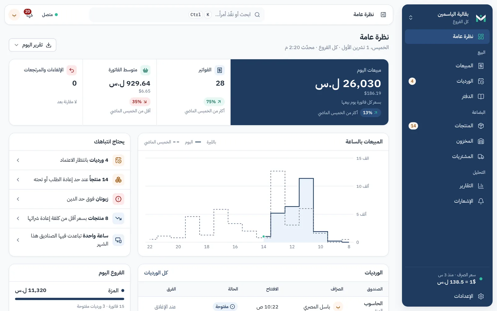 لوحة تحكم ميزان على الويب: مبيعات اليوم، المبيعات بالساعة، والورديات المفتوحة في الفروع.
